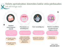 attēlā attēloti četri secīgi soļi, kā notiek valsts apmaksāts dzemdes kakla vēža skrīnings
