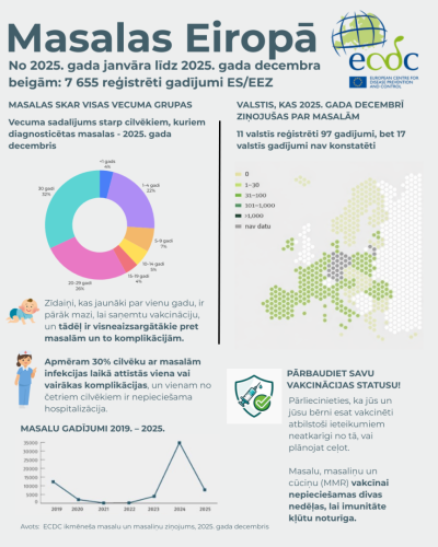 Infografiks ar masalu statistiku Eiropā