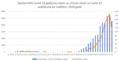 Gadījumu un mirstības sadalījums pa vecumiem