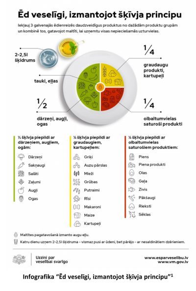 Infografika "Ēd veselīgi, ievērojot šķīvja principu"