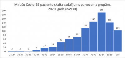 Mirstības attēlojums vecuma grupās - diagramma