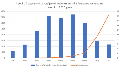 Mirušo un vecuma sadalījuma īpatsvars