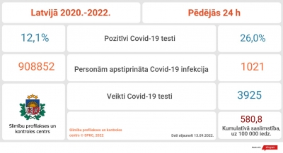 Covid-19 statistika