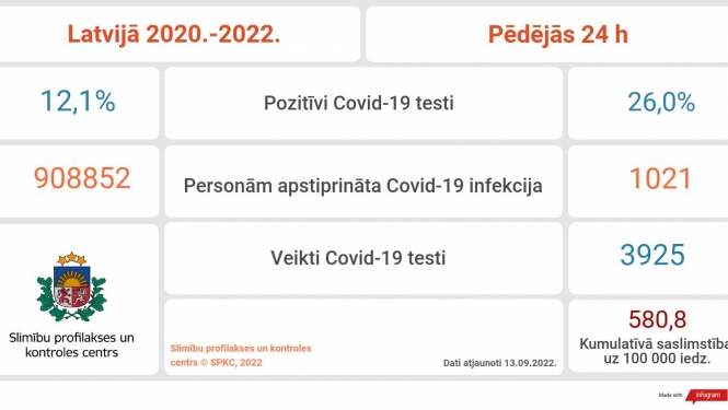 Covid-19 statistika