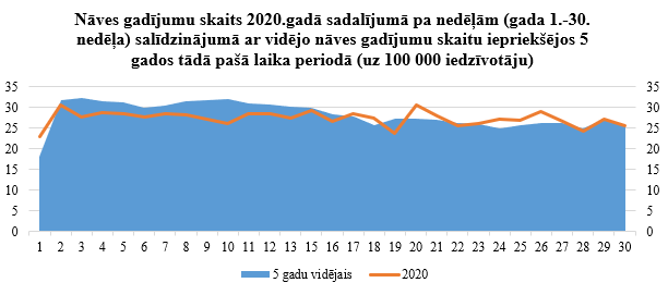 Statistika uz 100 000 iedzīvotāju