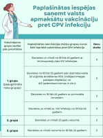 Vakcinācijas pret CPV riska grupas