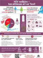 Infografiks par HIV
